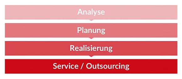 4-schritte-zum-erfolg Grafik 4 Schritte zum Erfolg