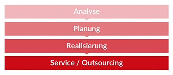 Grafik 4 Schritte zum Erfolg