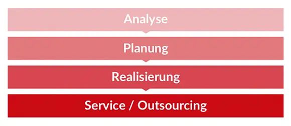 Grafik 4 Schritte zum Erfolg